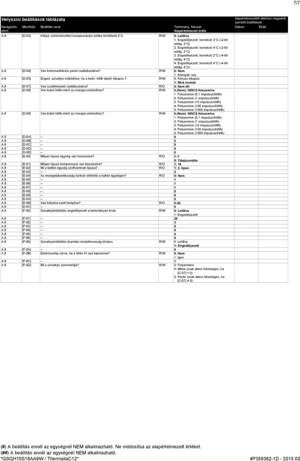 eddig: 4 C) A.8 [D-4] Van kommunikációs panel csatlakoztatva? R/W : Nem : Energiaf.-vez. A.8 [D-] Enged. szivattyú működése, ha a kedv. kwh tápell. kikapcs.? R/W : Kénysz.kikapcs. : Mint normál A.