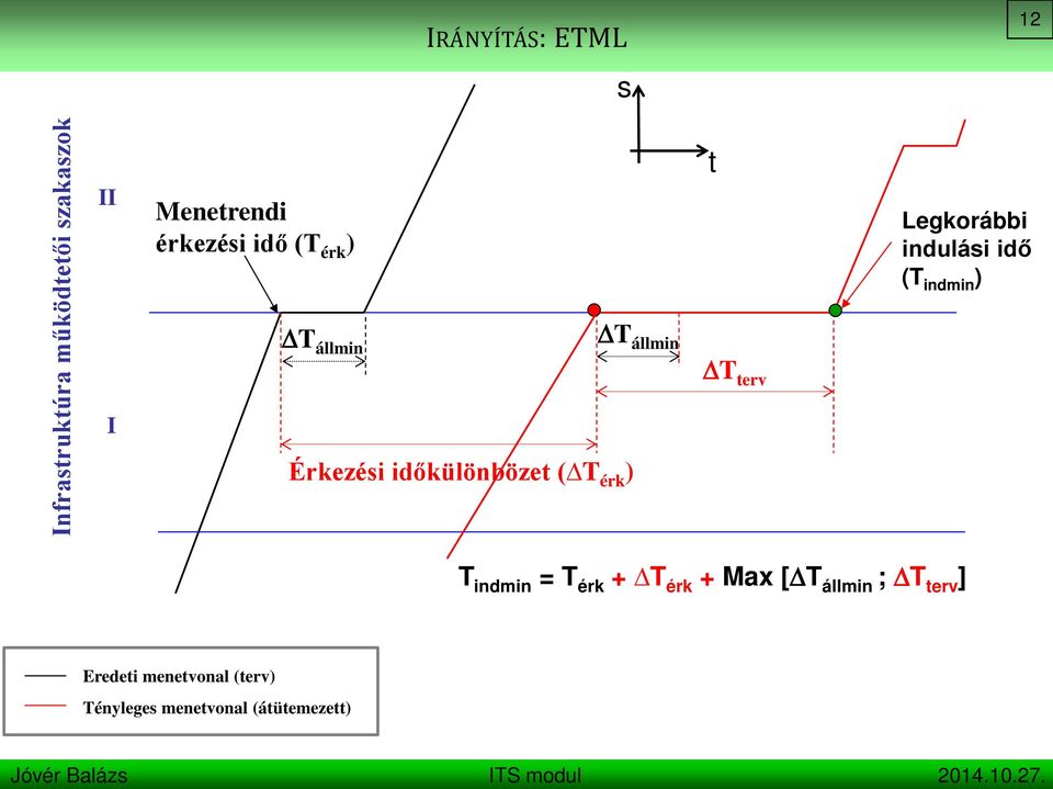 T terv Legkorábbi indulási idő (T indmin ) T indmin = T érk + T érk + Max [