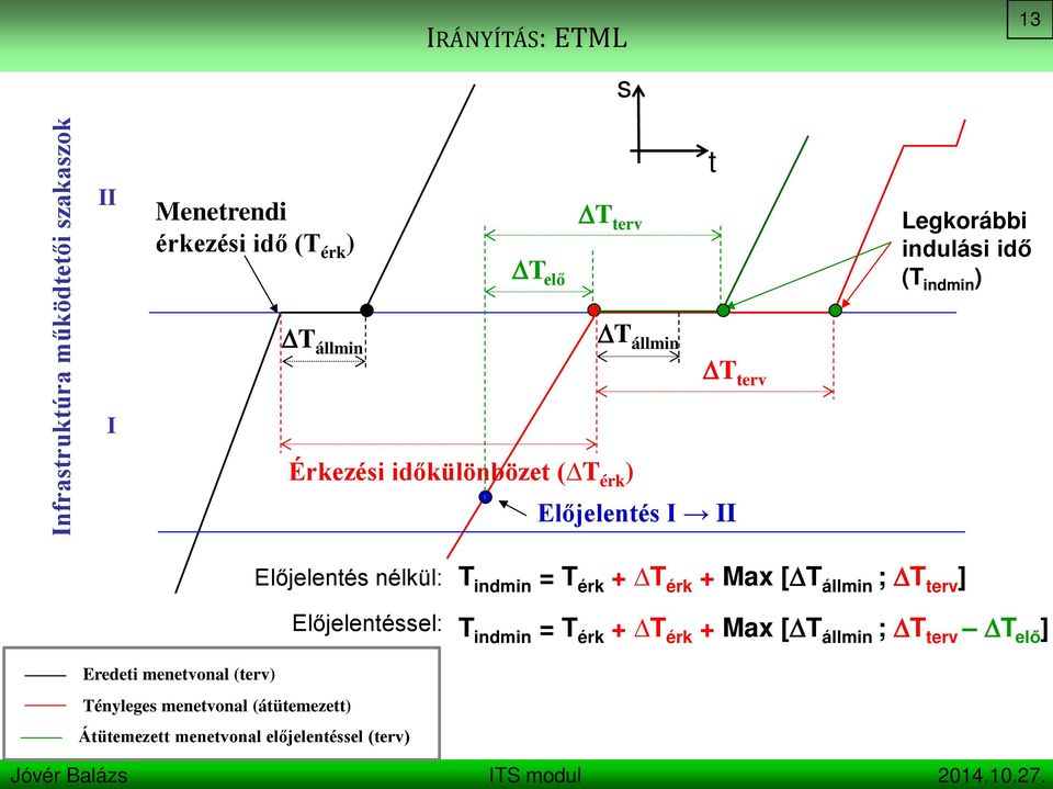 nélkül: Előjelentéssel: T indmin = T érk + T érk + Max [ T állmin ; T terv ] T indmin = T érk + T érk + Max [ T állmin