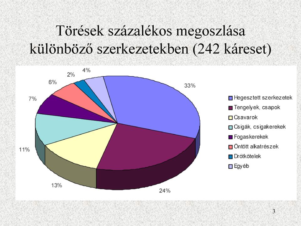 megoszlása