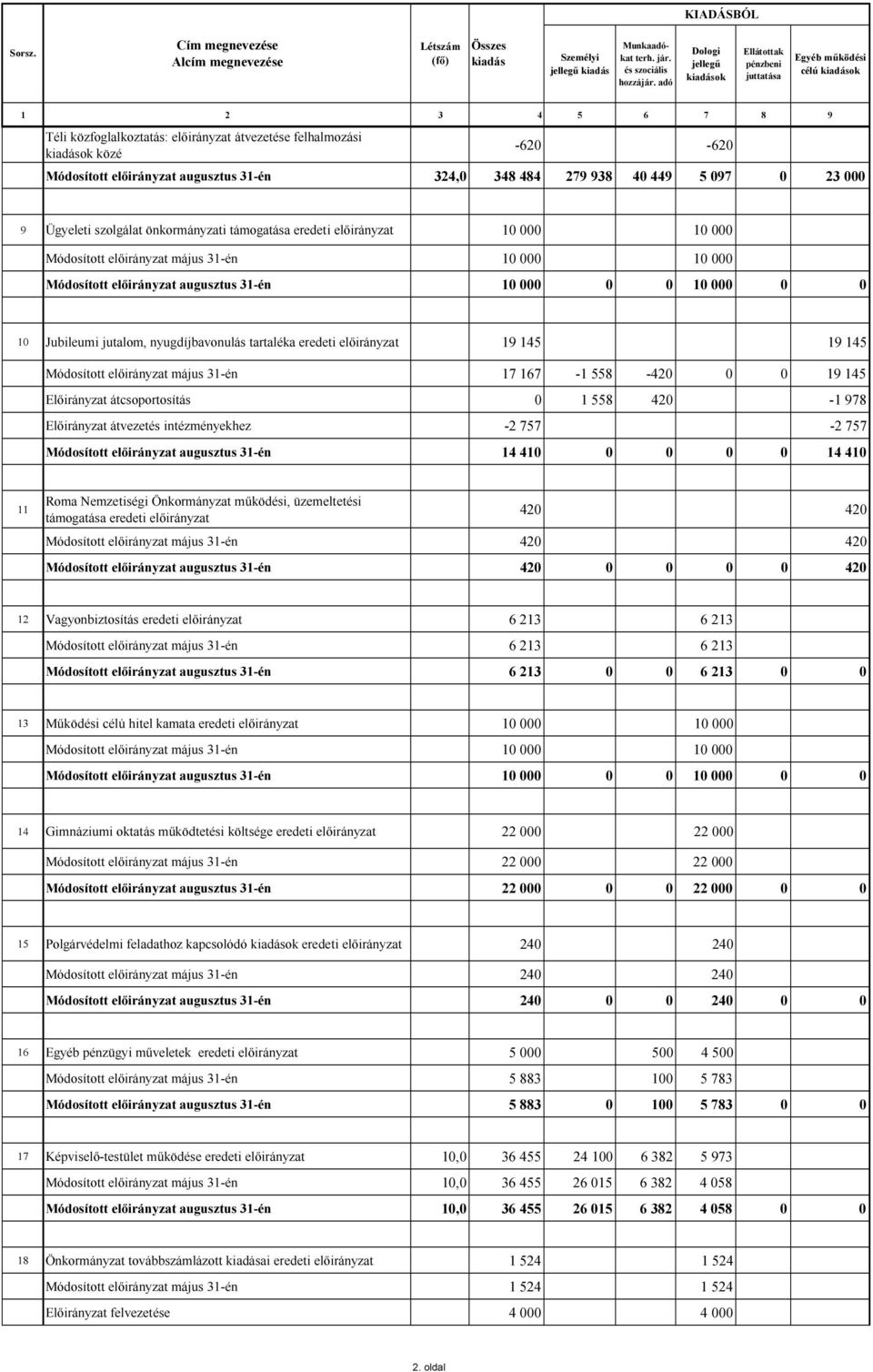 31-én 324,0 348 484 279 938 40 449 5 097 0 23 000 9 Ügyeleti szolgálat önkormányzati támogatása eredeti 10 000 10 000 Módosított május 31-én 10 000 10 000 Módosított augusztus 31-én 10 000 0 0 10 000