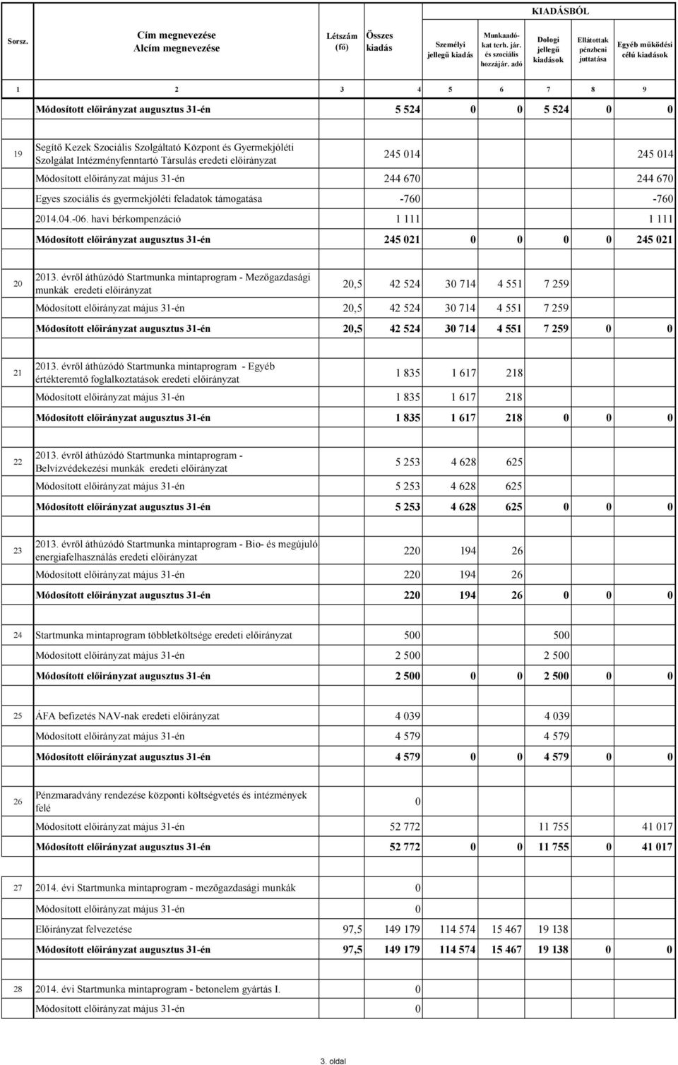 és Gyermekjóléti Szolgálat Intézményfenntartó Társulás eredeti 245 014 245 014 Módosított május 31-én 244 670 244 670 Egyes szociális és gyermekjóléti feladatok támogatása -760-760 2014.04.-06.