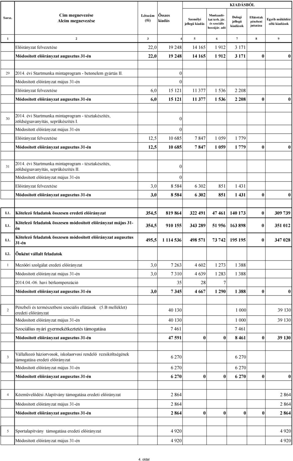 14 165 1 912 3 171 0 0 29 2014. évi Startmunka mintaprogram - betonelem gyártás II.