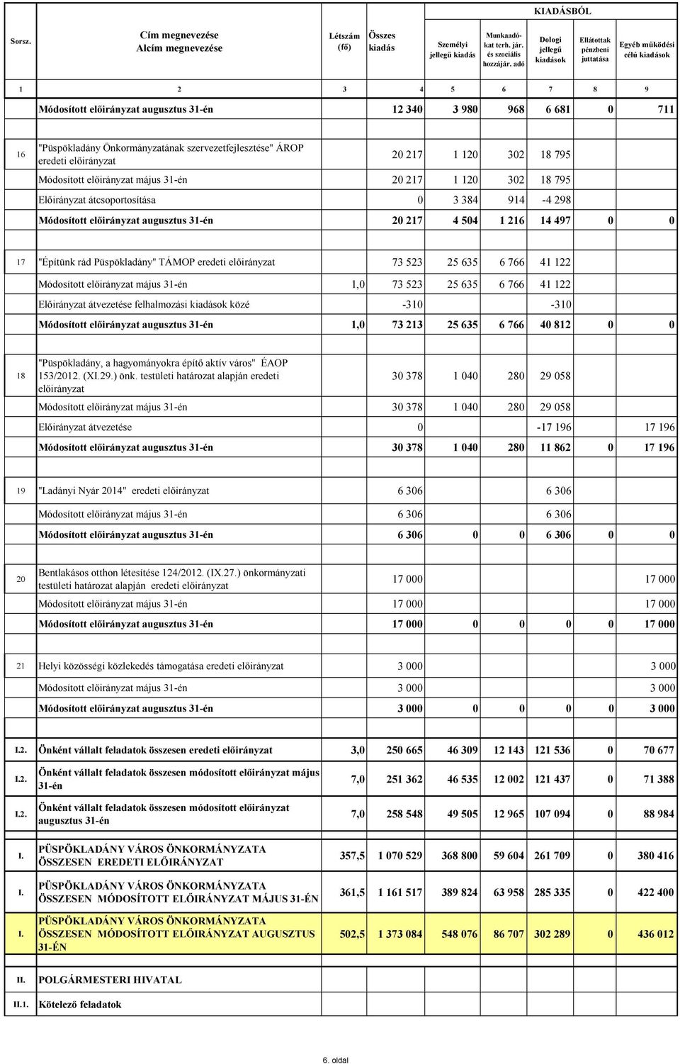 szervezetfejlesztése" ÁROP eredeti 20 217 1 120 302 18 795 Módosított május 31-én 20 217 1 120 302 18 795 Előirányzat átcsoportosítása 0 3 384 914-4 298 Módosított augusztus 31-én 20 217 4 504 1 216