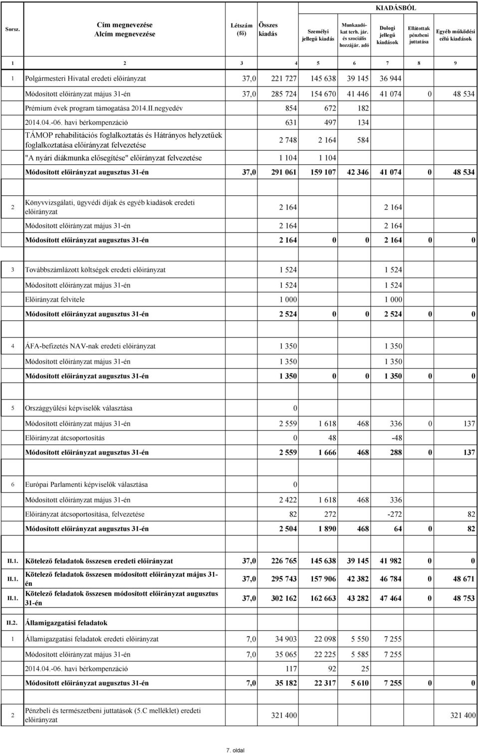 285 724 154 670 41 446 41 074 0 48 534 Prémium évek program támogatása 2014.II.negyedév 854 672 182 2014.04.-06.