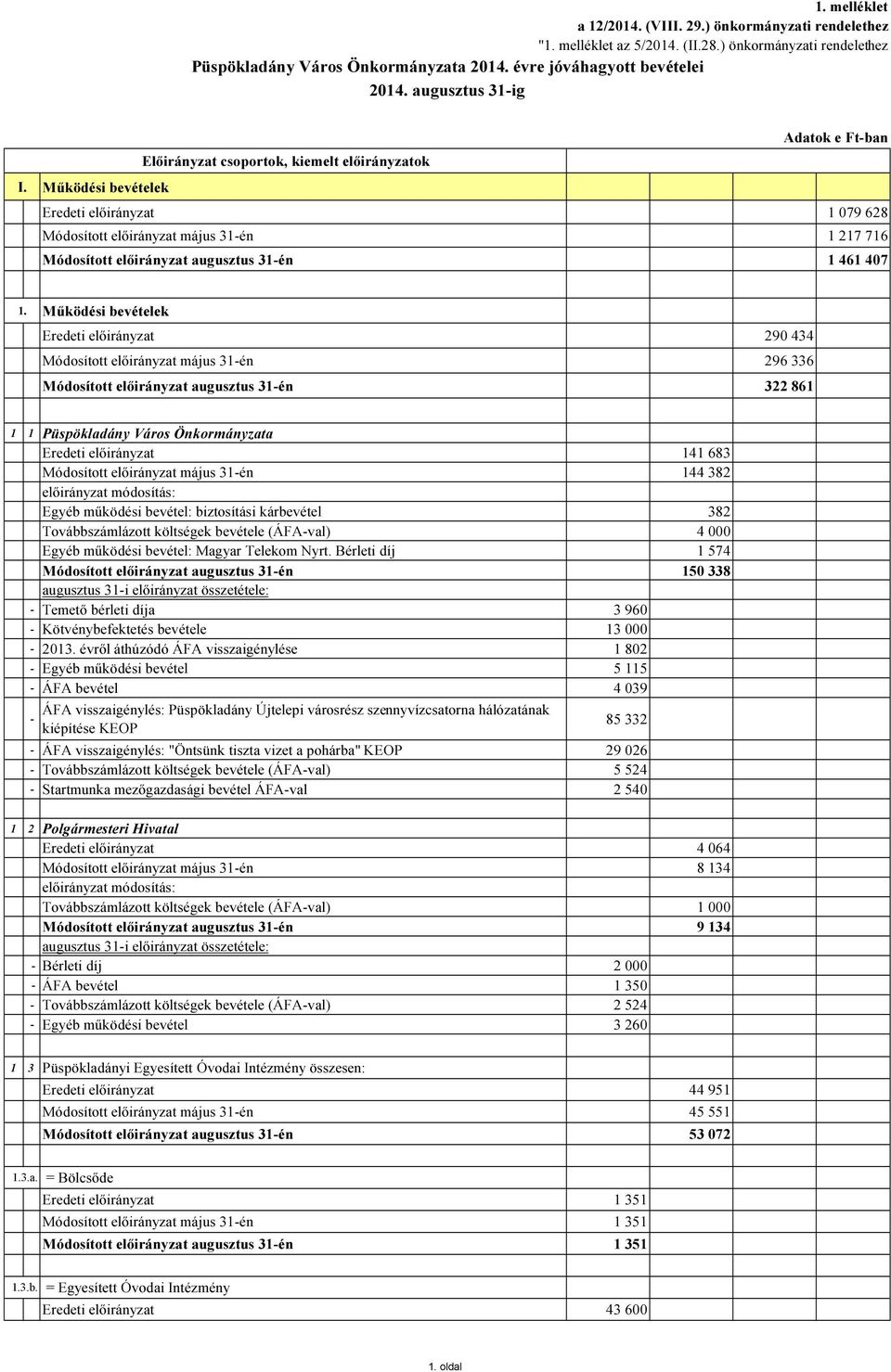 Működési bevételek Eredeti 290 434 Módosított május 31-én 296 336 Módosított augusztus 31-én 322 861 1 1 Püspökladány Város Önkormányzata Eredeti 141 683 Módosított május 31-én 144 382 módosítás: