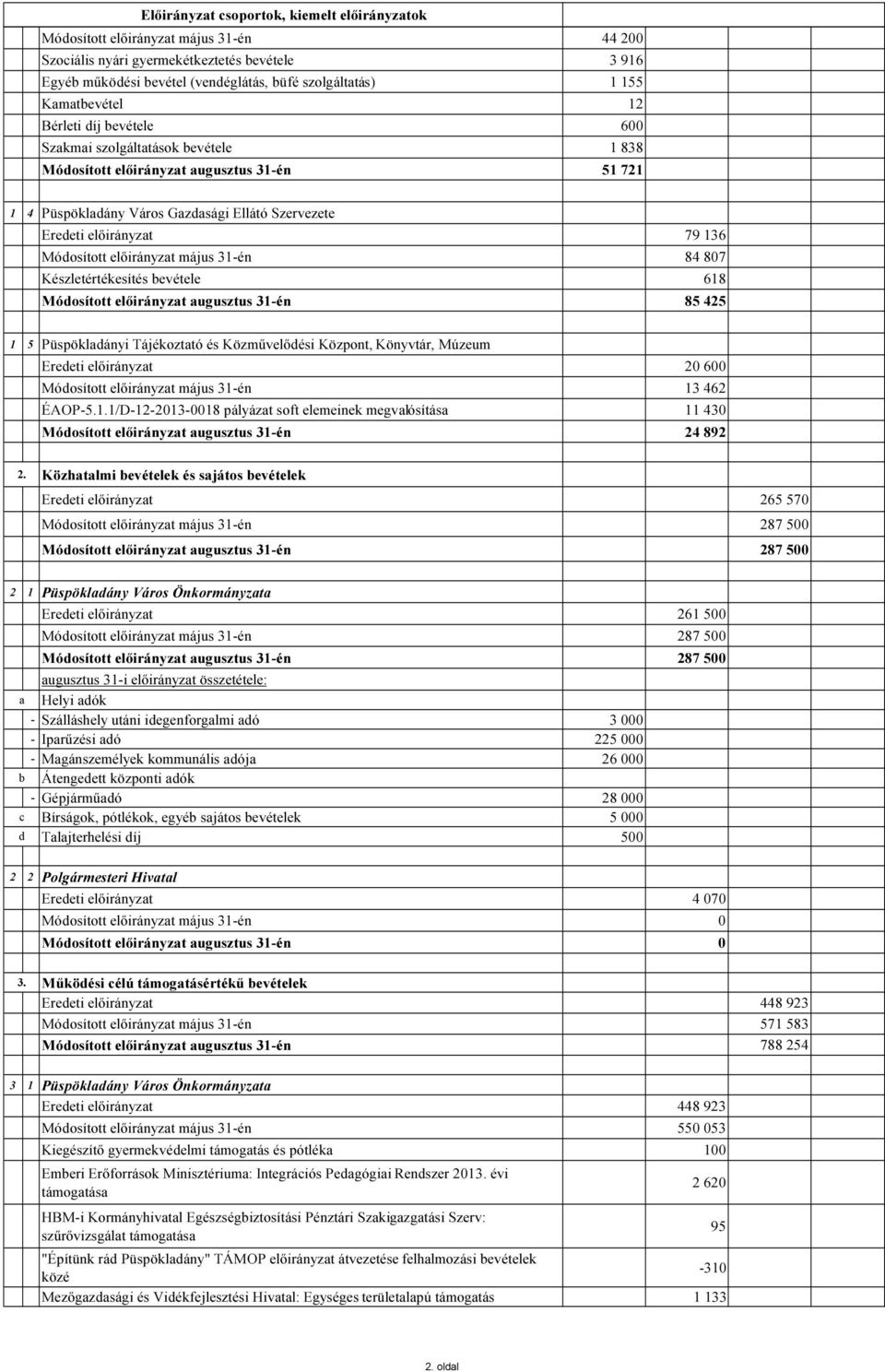 Készletértékesítés bevétele 618 Módosított augusztus 31-én 85 425 1 5 Püspökladányi Tájékoztató és Közművelődési Központ, Könyvtár, Múzeum Eredeti 20 600 Módosított május 31-én 13 462 ÉAOP-5.1.1/D-12-2013-0018 pályázat soft elemeinek megvalósítása 11 430 Módosított augusztus 31-én 24 892 2.