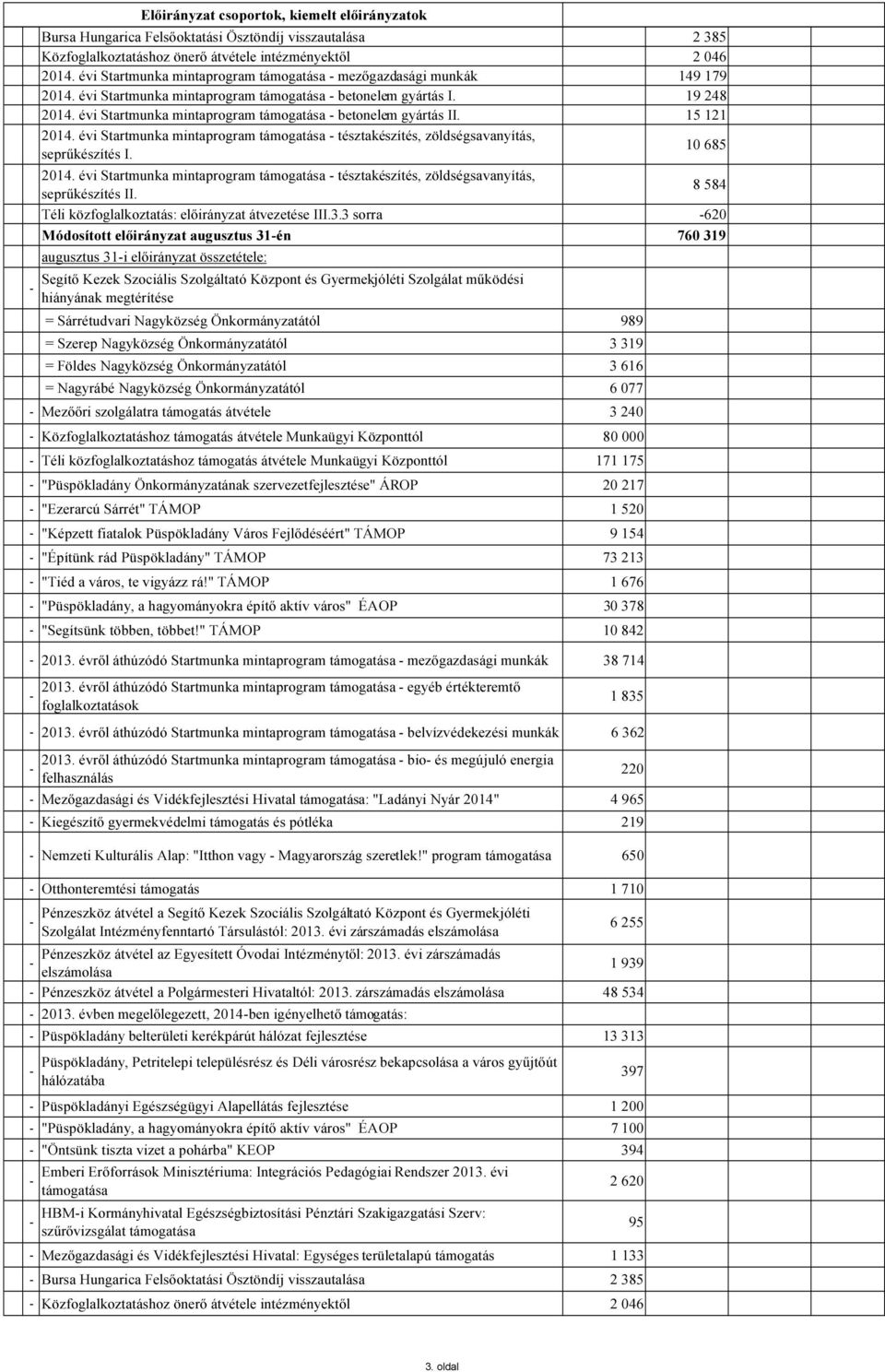 évi Startmunka mintaprogram támogatása - betonelem gyártás II. 15 121 2014. évi Startmunka mintaprogram támogatása - tésztakészítés, zöldségsavanyítás, seprűkészítés I. 10 685 2014.