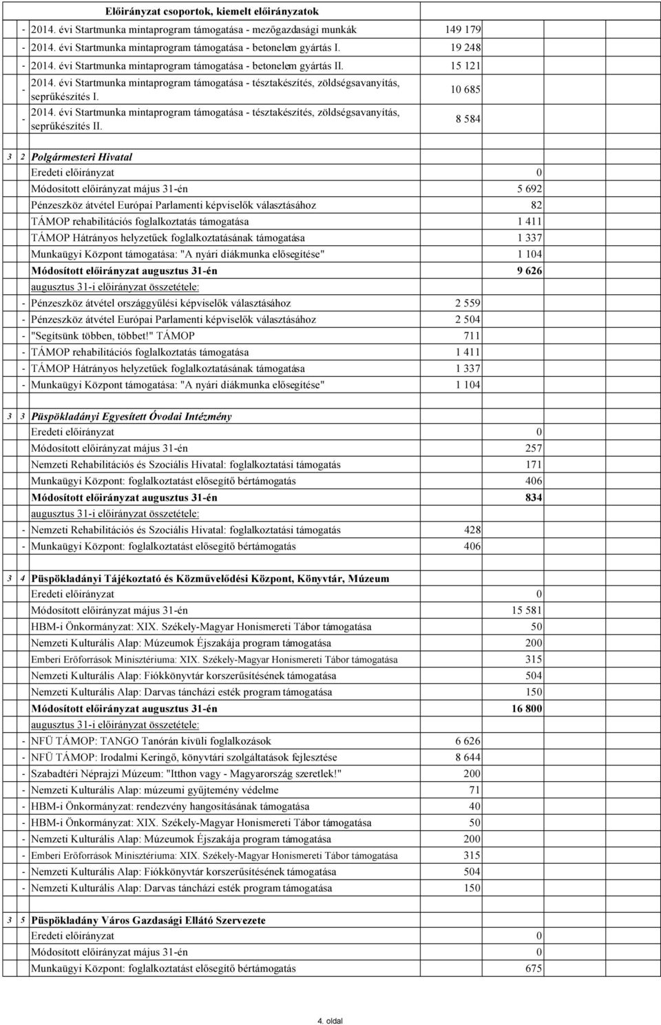 10 685 8 584 3 2 Polgármesteri Hivatal Eredeti 0 Módosított május 31-én 5 692 Pénzeszköz átvétel Európai Parlamenti képviselők választásához 82 TÁMOP rehabilitációs foglalkoztatás támogatása 1 411