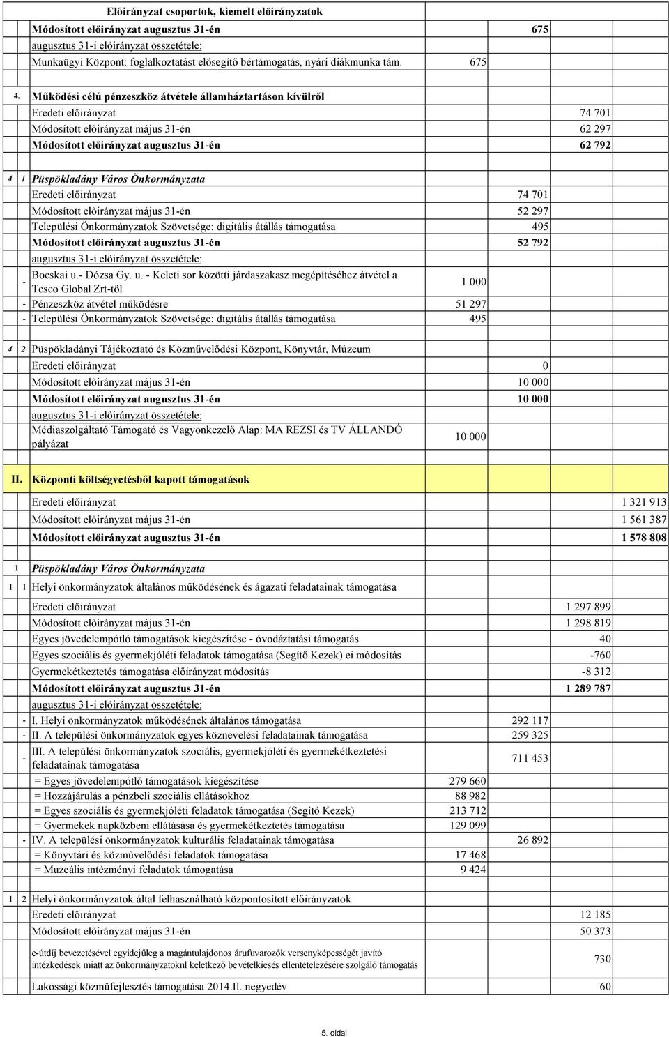 Módosított május 31-én 52 297 Települési Önkormányzatok Szövetsége: digitális átállás támogatása 495 Módosított augusztus 31-én 52 792 augusztus 31-i összetétele: - Bocskai u.