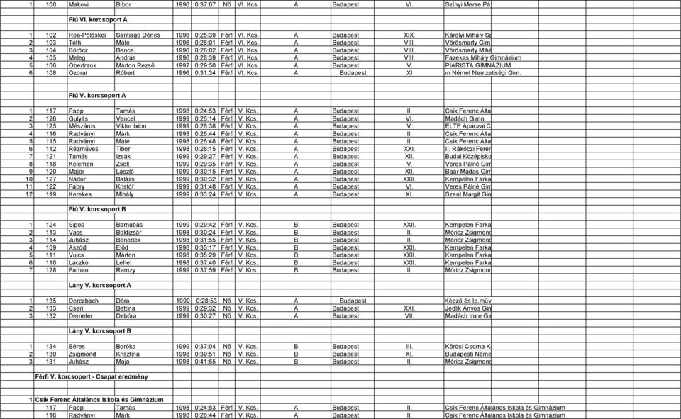 Kcs. A Budapest VIII. Fazekas Mihály Gimnázium 5 106 Oberfrank Márton Rezső 1997 0:29:50 Férfi VI. Kcs. A Budapest V. PIARISTA GIMNÁZIUM 6 108 Ozorai Róbert 1996 0:31:34 Férfi VI. Kcs. A Budapest XI Tamási Áron Német Nemzetiségi Gim.