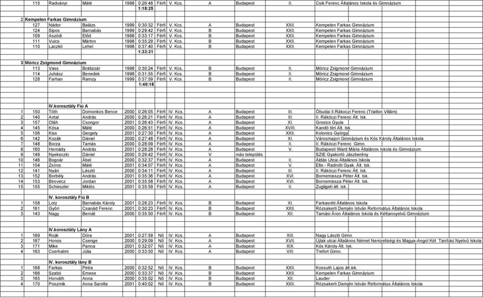 Kcs. B Budapest XXII. Kempelen Farkas Gimnázium 110 Laczkó Lehel 1998 0:37:40 Férfi V. Kcs. B Budapest XXII. Kempelen Farkas Gimnázium 1:33:31 3 Móricz Zsigmond Gimnázium 113 Vass Boldizsár 1998 0:30:24 Férfi V.