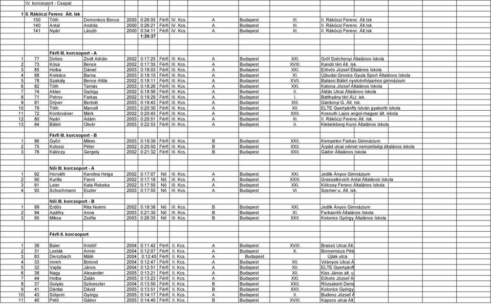 Gróf Széchenyi Általános Iskola 2 73 Kósa Bence 2002 0:17:35 Férfi III. Kcs. A Budapest XVIII. Kandó téri Ált. Isk. 3 85 Holba Dániel 2003 0:18:03 Férfi III. Kcs. A Budapest XXI.