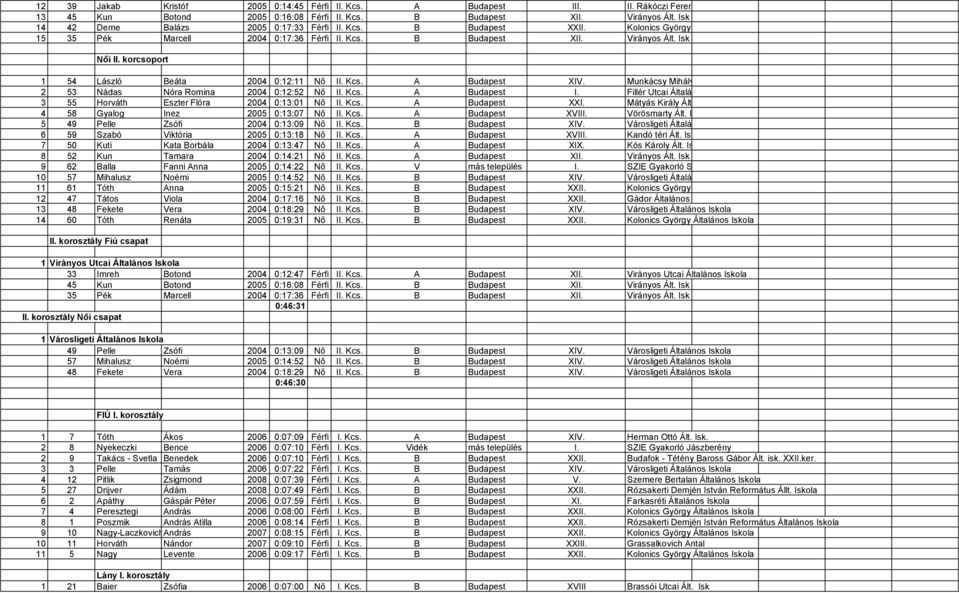 korcsoport 1 54 László Beáta 2004 0:12:11 Nő II. Kcs. A Budapest XIV. Munkácsy Mihály ált. isk. 2 53 Nádas Nóra Romina 2004 0:12:52 Nő II. Kcs. A Budapest I.