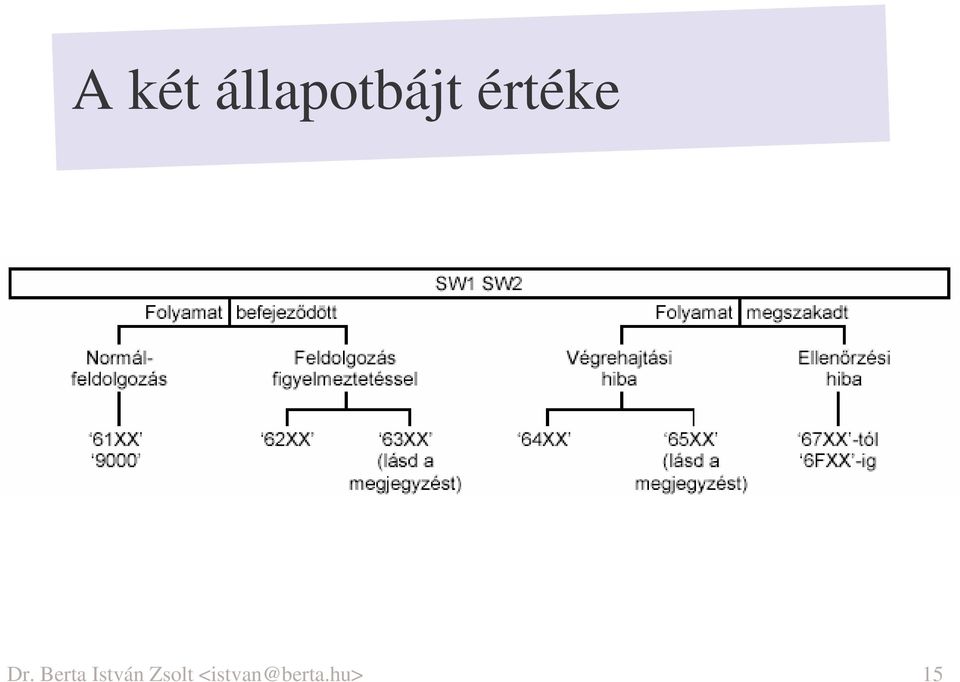 értéke Dr.