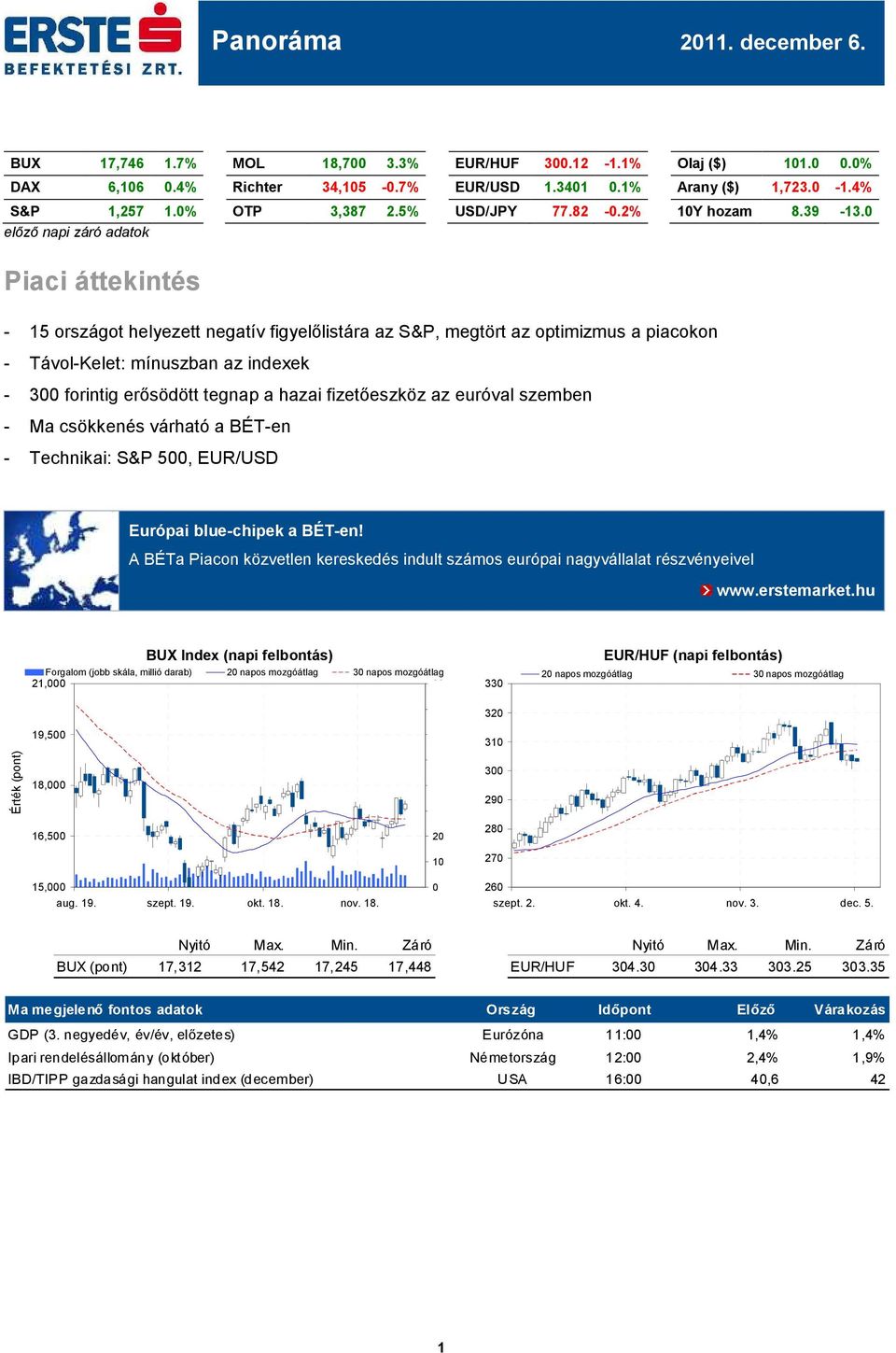 előző napi záró adatok Piaci áttekintés - 15 országot helyezett negatív figyelőlistára az S&P, megtört az optimizmus a piacokon - Távol-Kelet: mínuszban az indexek - 3 forintig erősödött tegnap a