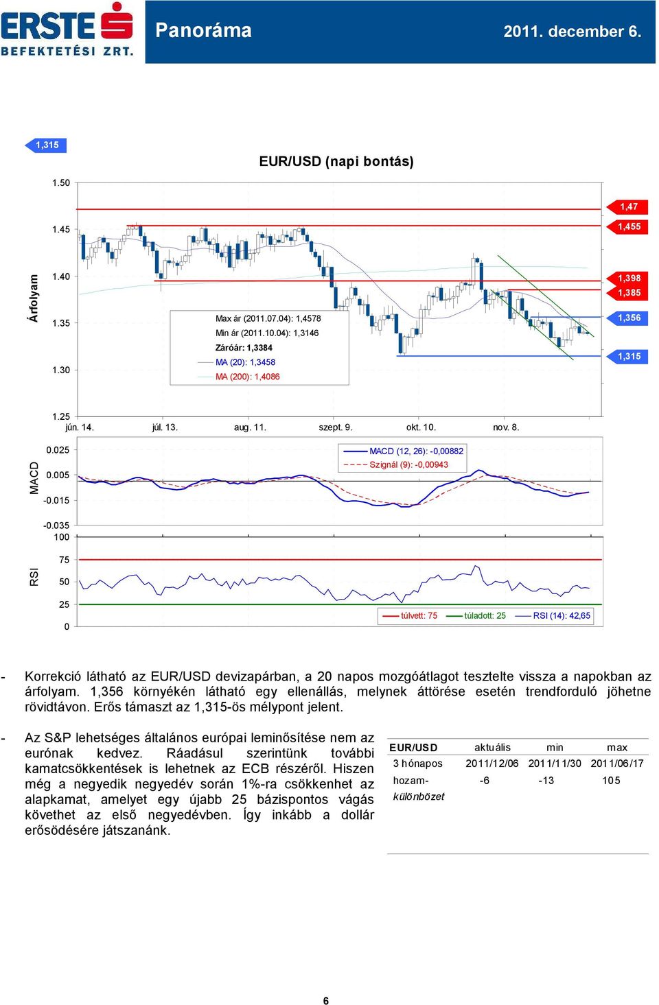 1,398 1,385 1,356 1,315 Forgalom (millió darab) MACD 25 5-15 MACD (12, 26): -,882 Szignál (9): -,943-35 1 75 RSI 5 25 túlvett: 75 túladott: 25 RSI (14): 42,65 - Korrekció látható az EUR/USD