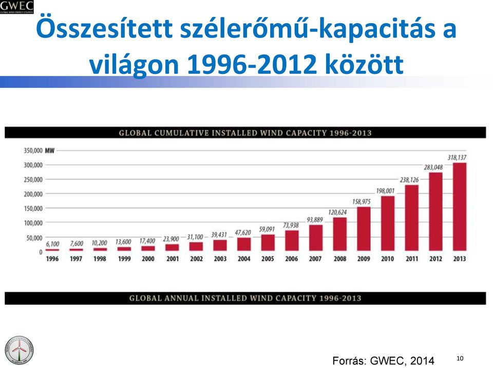 a világon 1996-2012