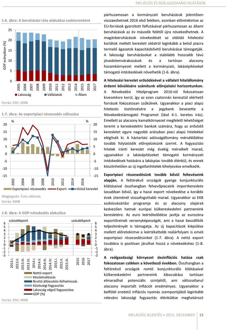 ábra: A GDP-növekedés alakulása 5 3-1 1 - -3 Forrás: KSH, MNB Lakosság Vállalatok Állam 15 1 5-5 -1-15 Exportpiaci részesedés Export Külső kereslet százalékpont Nettó export Készletváltozás Bruttó