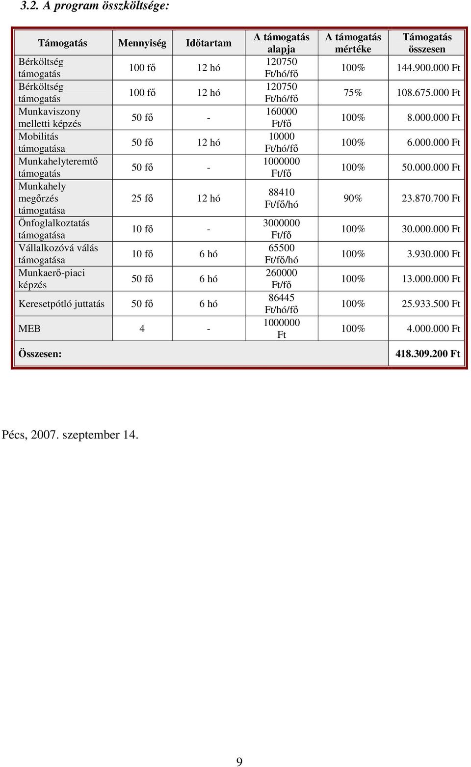 juttatás 50 fı 6 hó MEB 4 - Összesen: A támogatás alapja 120750 Ft/hó/fı 120750 Ft/hó/fı 160000 Ft/fı 10000 Ft/hó/fı 1000000 Ft/fı 88410 Ft/fı/hó 3000000 Ft/fı 65500 Ft/fı/hó 260000 Ft/fı 86445
