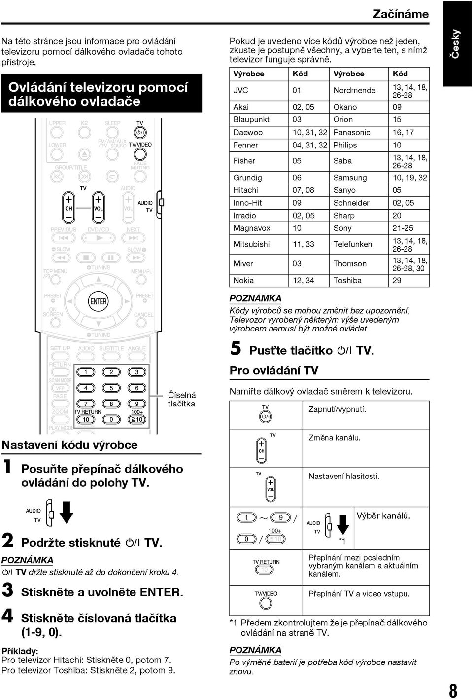 Výrobce Kód Výrobce Kód JVC 01 Nordmende 13, 14, 18, 26-28 Akai 02, 05 Okano 09 Blaupunkt 03 Orion 15 Daewoo 10, 31, 32 Panasonic 16, 17 Fenner 04, 31, 32 Philips 10 Fisher 05 Saba 13, 14, 18, 26-28