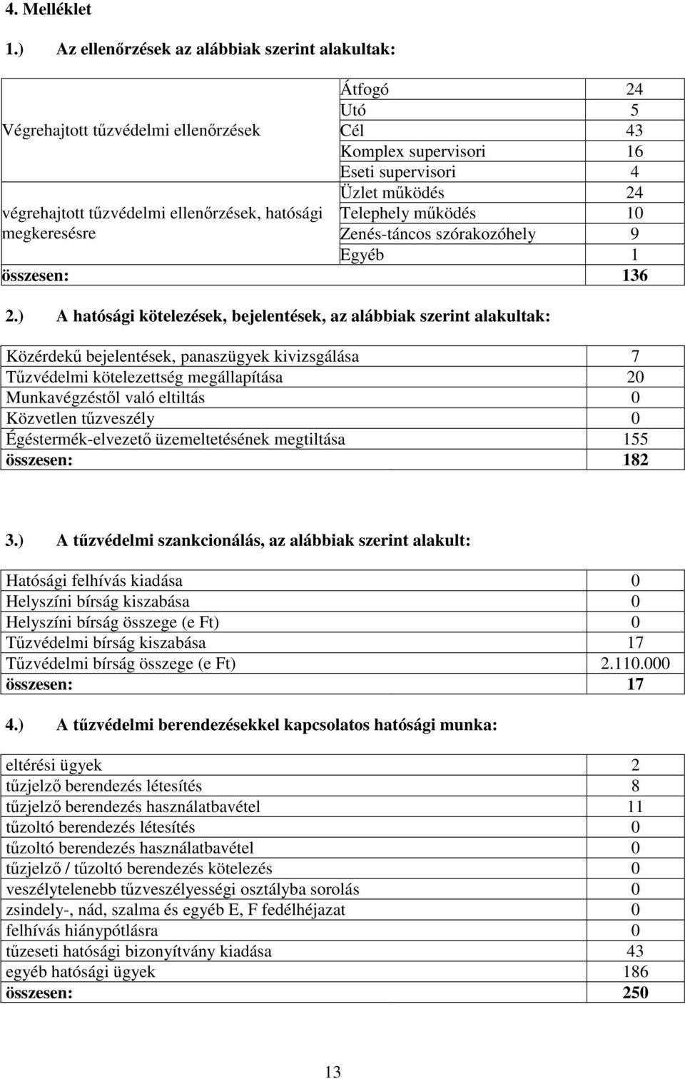 supervisori 4 Üzlet működés 24 Telephely működés 10 Zenés-táncos szórakozóhely 9 Egyéb 1 összesen: 136 2.