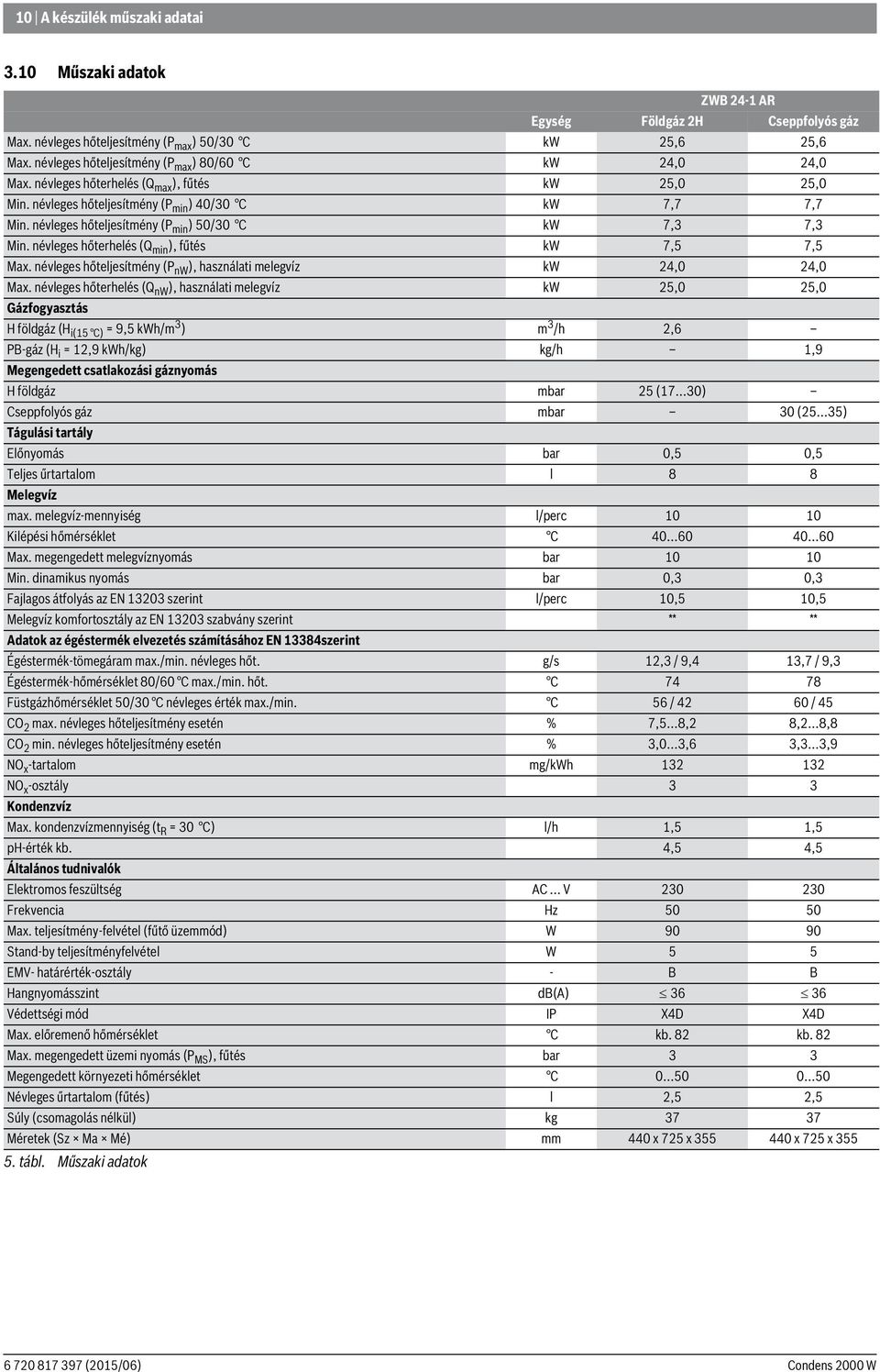 névleges hőteljesítmény (P min ) 50/30 C kw 7,3 7,3 Min. névleges hőterhelés (Q min ), fűtés kw 7,5 7,5 Max. névleges hőteljesítmény (P nw ), használati melegvíz kw 4,0 4,0 Max.