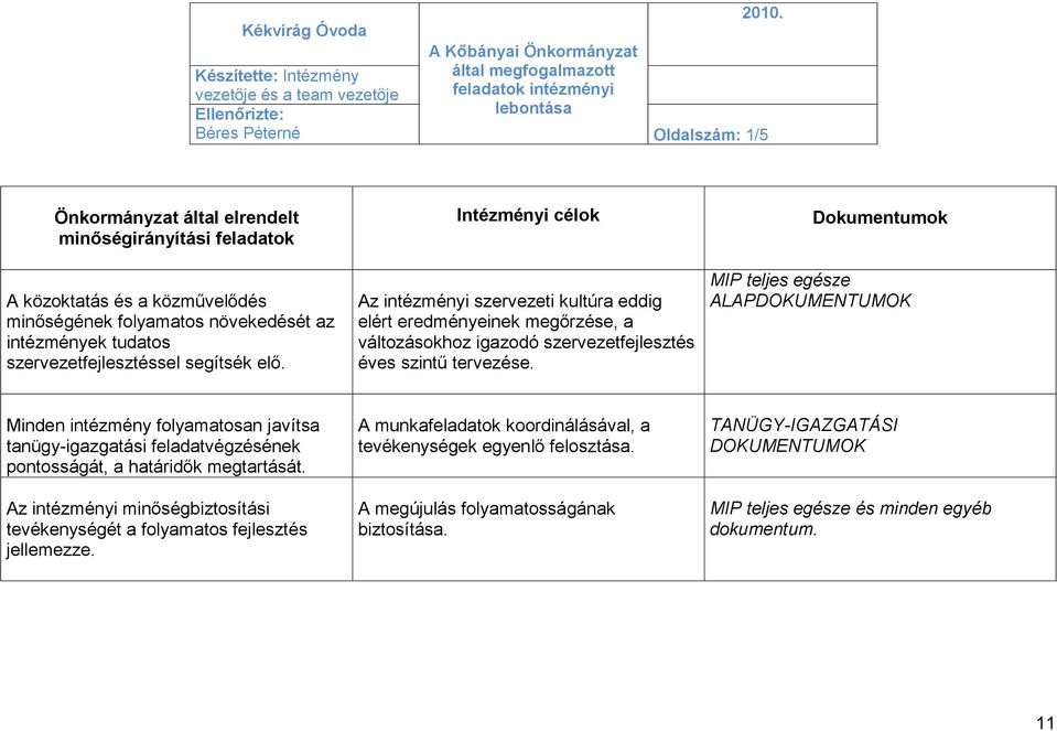 Intézményi célok Az intézményi szervezeti kultúra eddig elért eredményeinek megőrzése, a változásokhoz igazodó szervezetfejlesztés éves szintű tervezése.