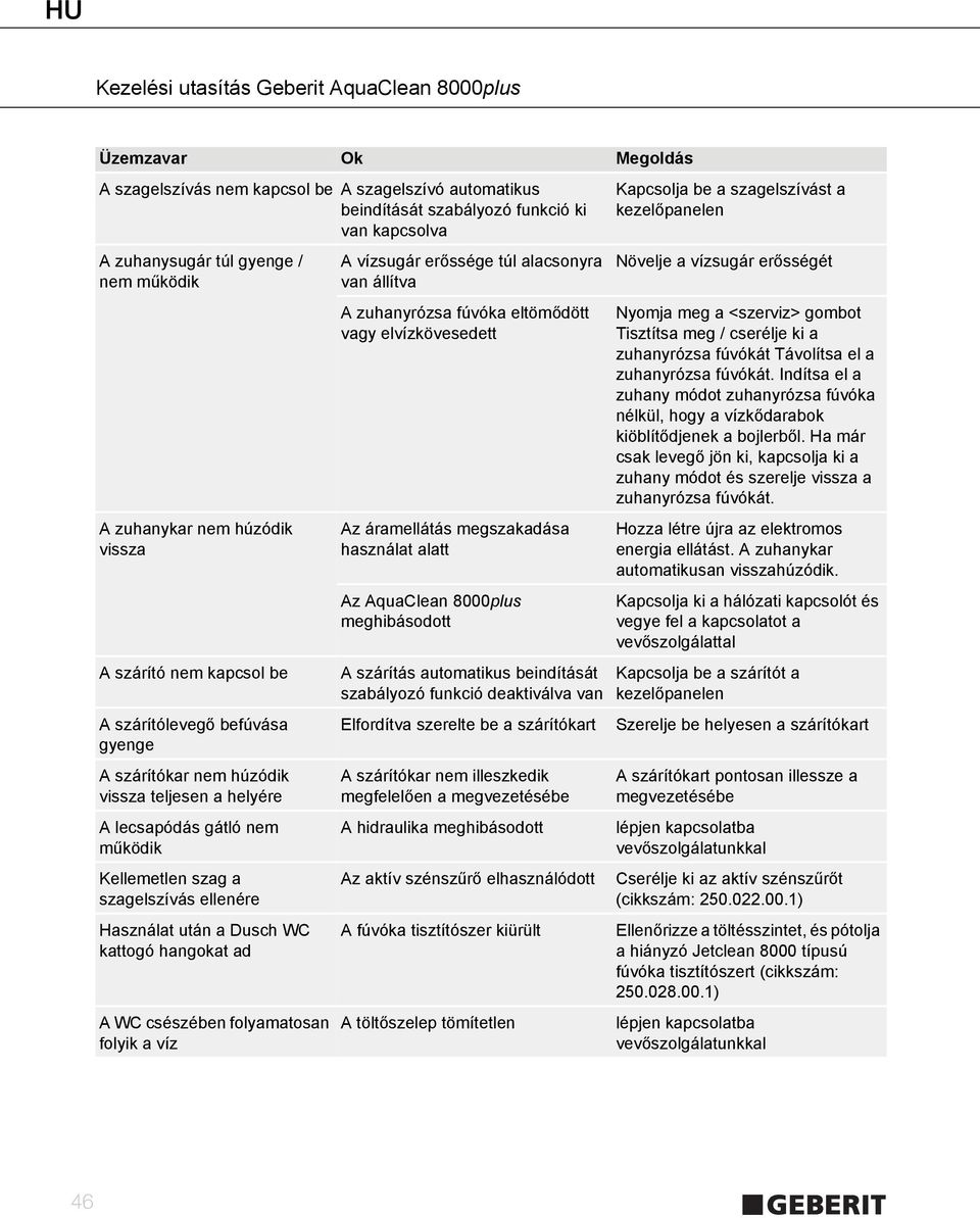 Dusch WC kattogó hangokat ad A WC csészében folyamatosan folyik a víz A vízsugár erőssége túl alacsonyra van állítva A zuhanyrózsa fúvóka eltömődött vagy elvízkövesedett Az áramellátás megszakadása