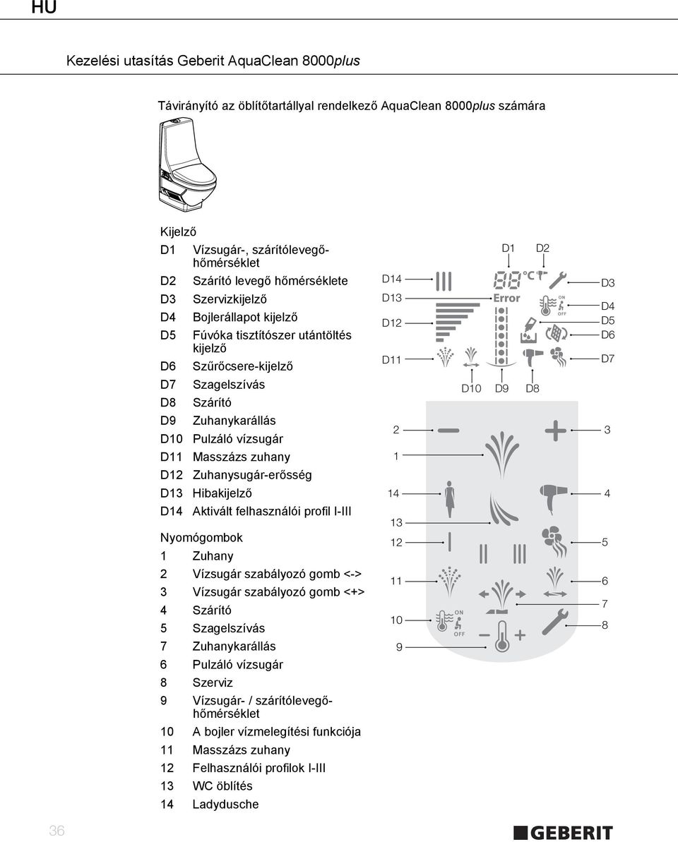 D12 Zuhanysugár-erősség D13 Hibakijelző 14 4 D14 Aktivált felhasználói profil I-III Nyomógombok 1 Zuhany 13 12 5 2 Vízsugár szabályozó gomb <-> 3 Vízsugár szabályozó gomb <+> 4 Szárító 5 Szagelszívás