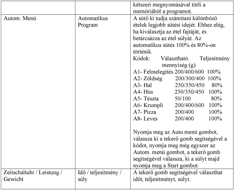 Kódok: Választható Teljesítmény mennyiség (g) A1- Felmelegítés 200/400/600 100% A2- Zöldség 200/300/400 100% A3- Hal 250/350/450 80% A4- Hús 250/350/450 100% A5- Tészta 50/100 80% A6- Krumpli