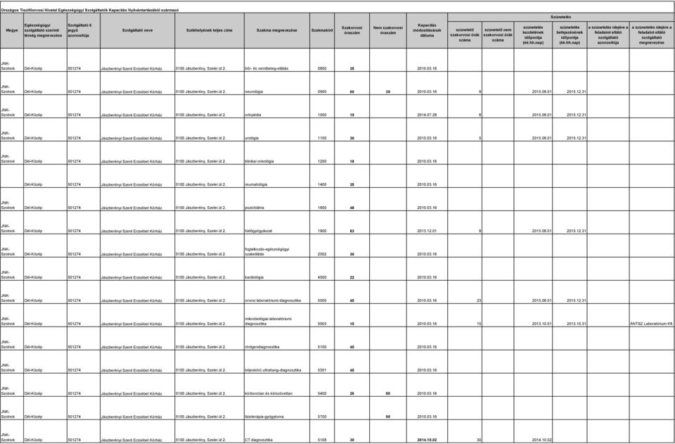 ortopédia 1000 19 2014.07.28 8 2015.08.01 2015.12.31 501274 Jászberényi Szent Erzsébet Kórház 5100 Jászberény, Szelei út 2. urológia 1100 30 2010.03.16 5 2015.08.01 2015.12.31 501274 Jászberényi Szent Erzsébet Kórház 5100 Jászberény, Szelei út 2. klinikai onkológia 1200 18 2010.