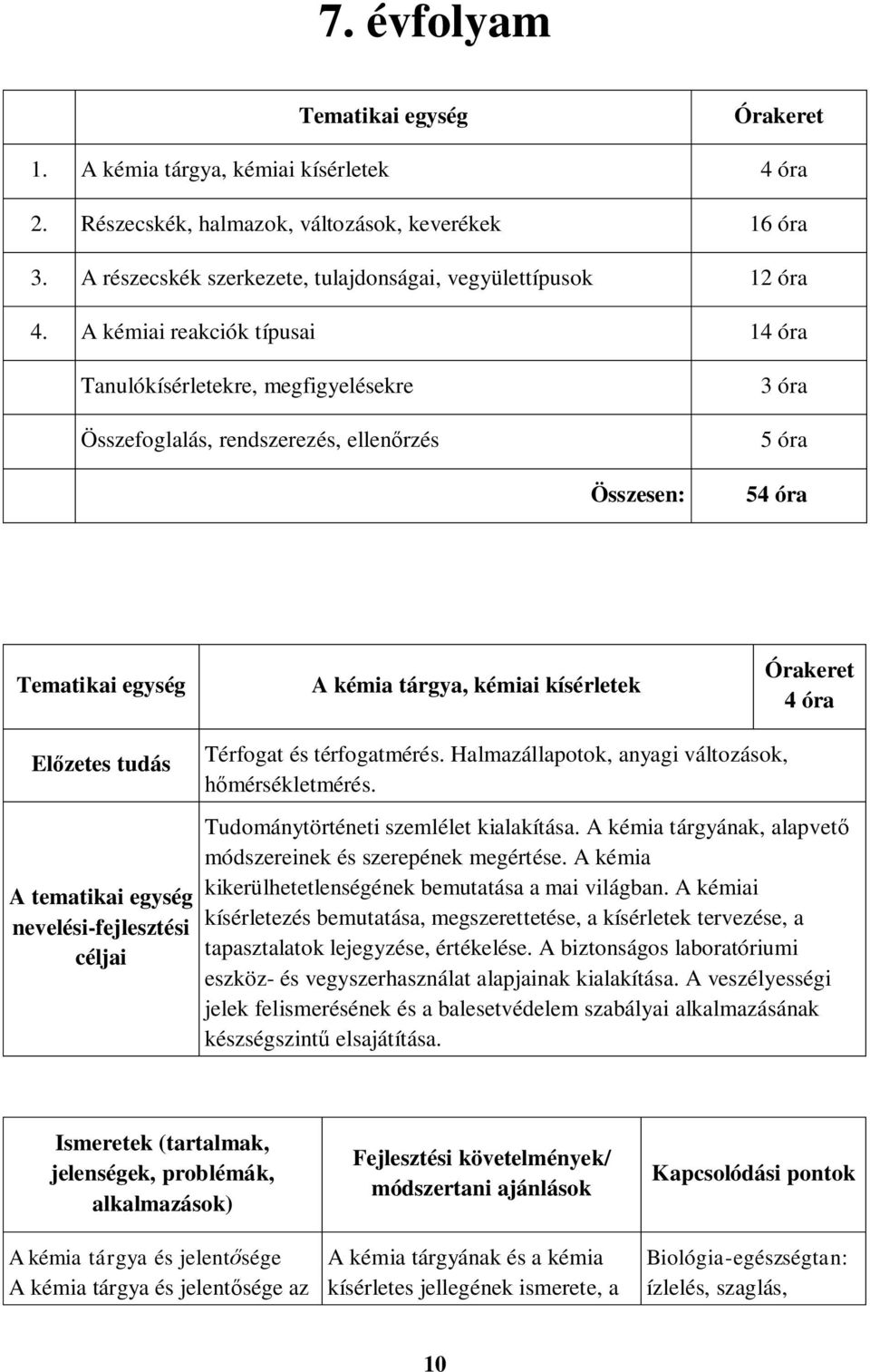 A kémiai reakciók típusai 14 óra Tanulókísérletekre, megfigyelésekre Összefoglalás, rendszerezés, ellenőrzés 3 óra 5 óra Összesen: 54 óra Tematikai egység A kémia tárgya, kémiai kísérletek Órakeret 4