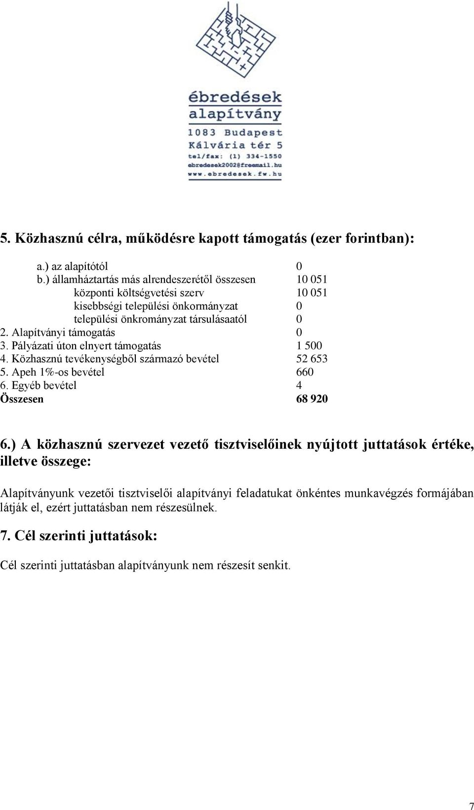 Alapítványi támogatás 0 3. Pályázati úton elnyert támogatás 1 500 4. Közhasznú tevékenységből származó bevétel 52 653 5. Apeh 1%-os bevétel 660 6. Egyéb bevétel 4 Összesen 68 920 6.