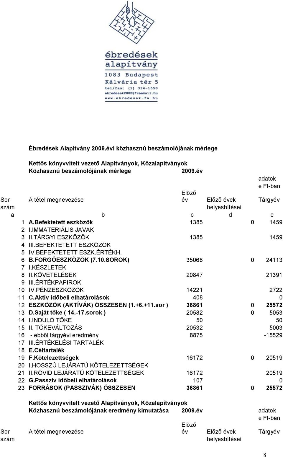 BEFEKTETETT ESZKÖZÖK 5 IV.BEFEKTETETT ESZK.ÉRTÉKH. 6 B.FORGÓESZKÖZÖK (7.10.SOROK) 35068 0 24113 7 I.KÉSZLETEK 8 II.KÖVETELÉSEK 20847 21391 9 III.ÉRTÉKPAPIROK 10 IV.PÉNZESZKÖZÖK 14221 2722 11 C.