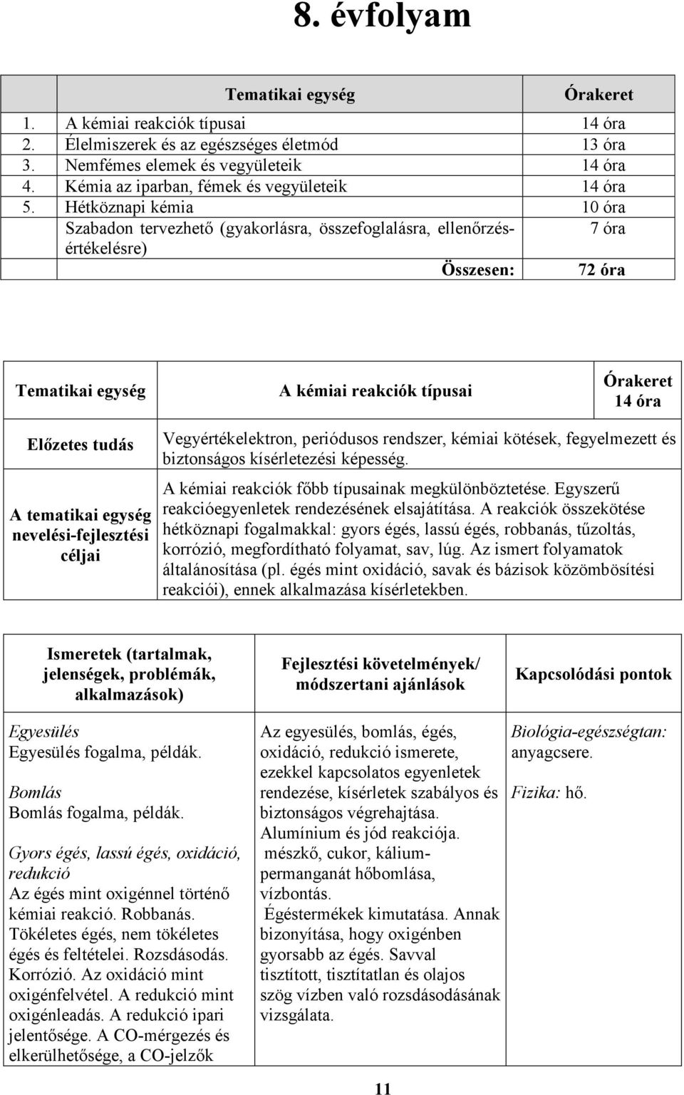 Hétköznapi kémia 10 óra Szabadon tervezhetı (gyakorlásra, összefoglalásra, ellenırzésértékelésre) 7 óra Összesen: 72 óra Tematikai egység A kémiai reakciók típusai Órakeret 14 óra Elızetes tudás A