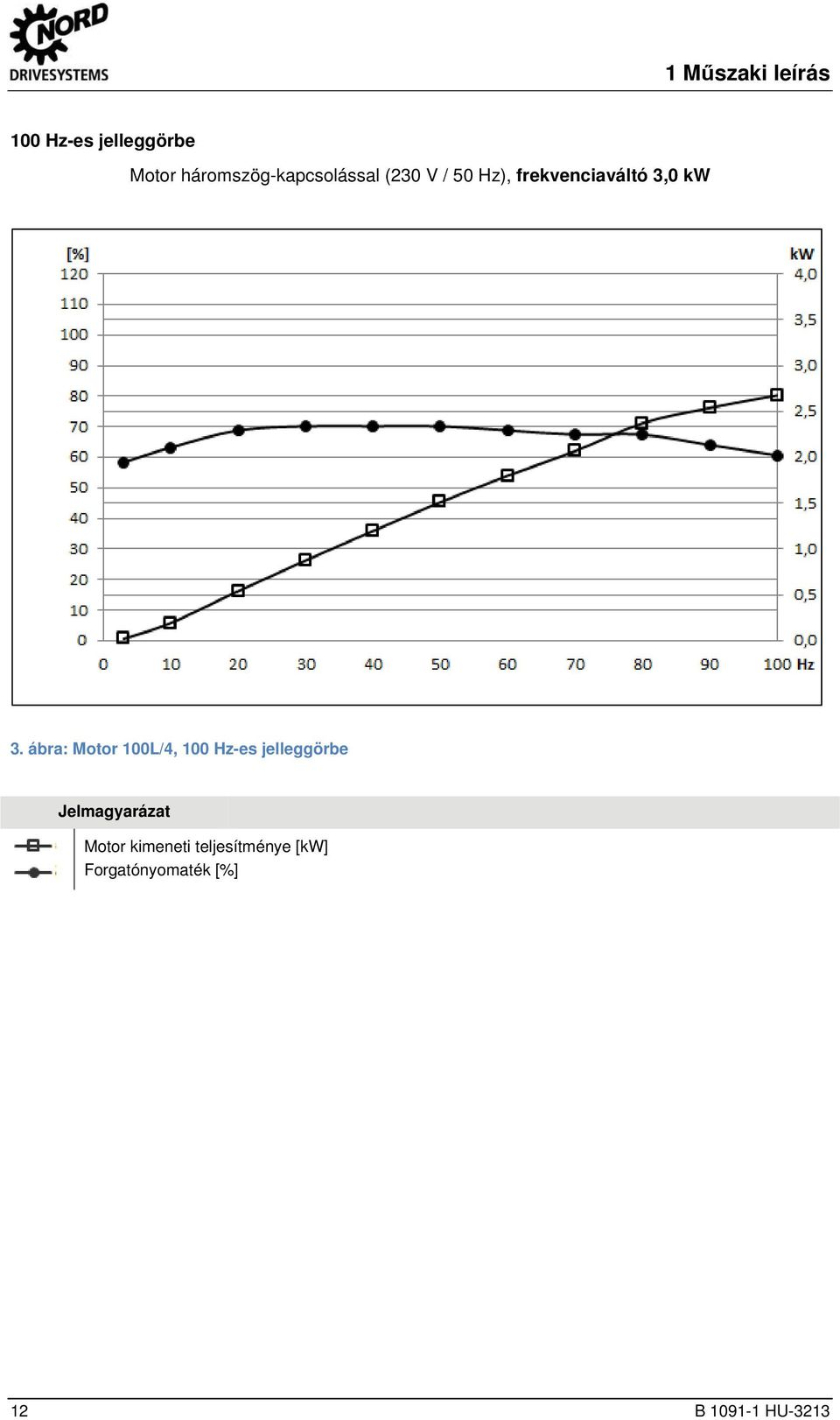 kw 3. ábra: Motor 100L/4, 100 Hz-es jelleggörbe