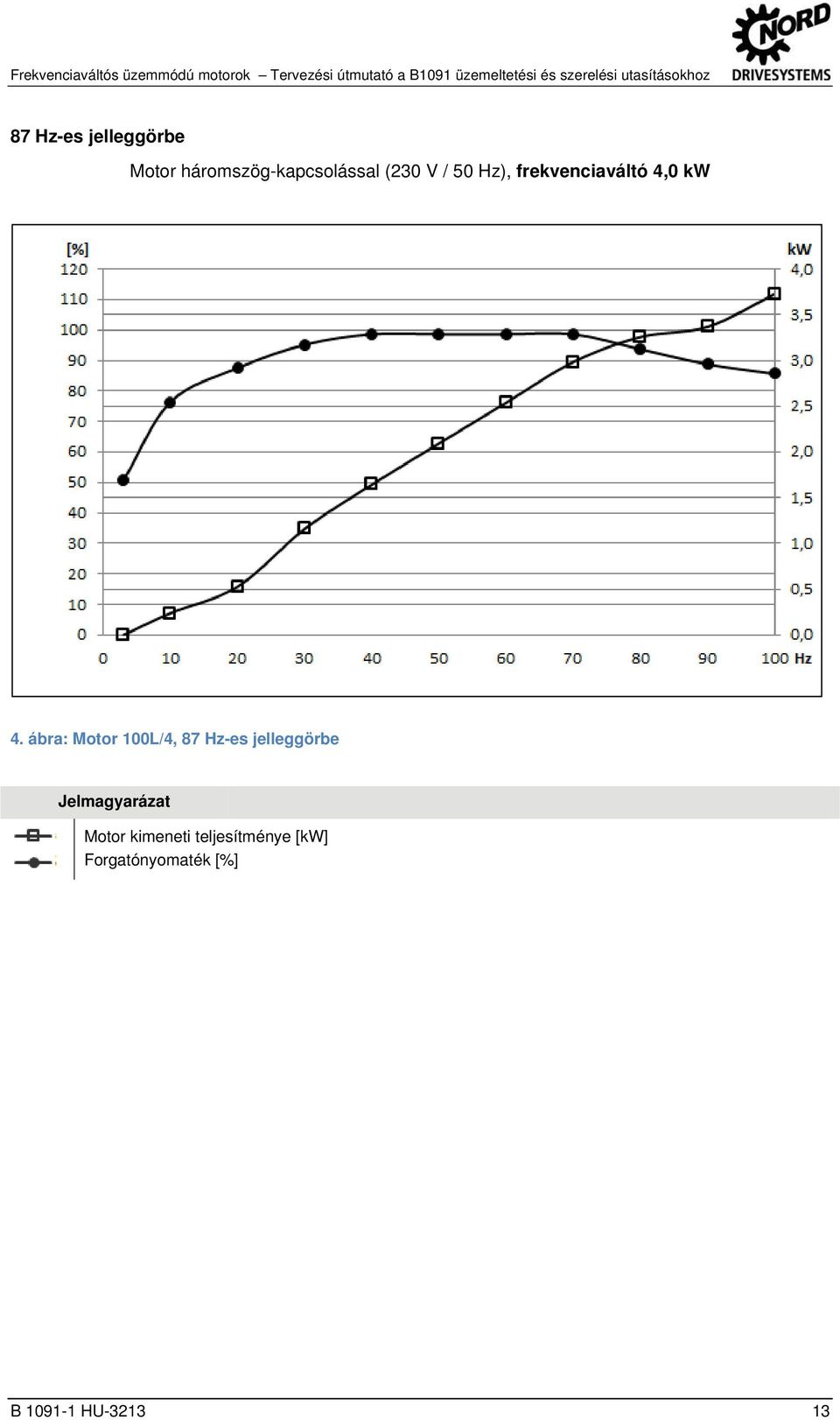 szerelési utasításokhoz 87 Hz-es jelleggörbe Motor háromszög-kapcsolással (230 V / 50 Hz),