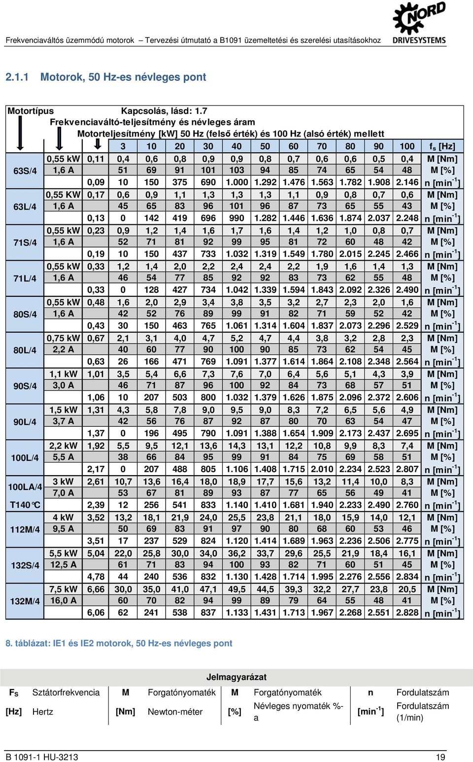 docx @ 15911 @ @ 1 Frekvenciaváltós üzemmódú motorok Tervezési útmutató a B1091 üzemeltetési és szerelési utasításokhoz 2.1.1 Motorok, 50 Hz-es névleges pont Motortípus Kapcsolás, lásd: 1.