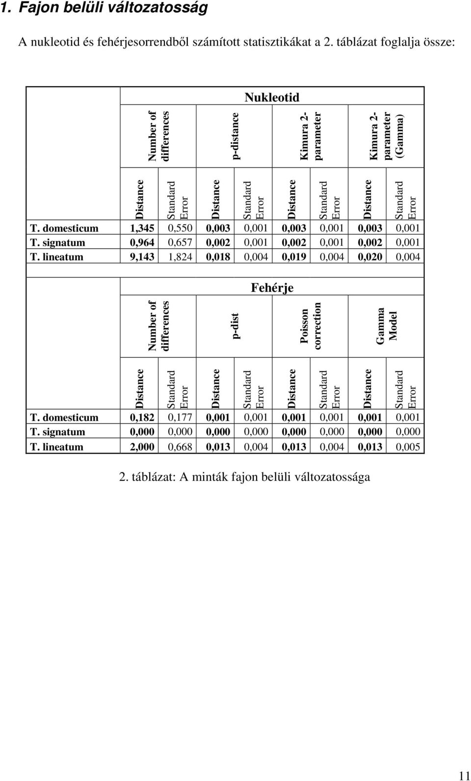 Standard Error T. domesticum 1,345 0,550 0,003 0,001 0,003 0,001 0,003 0,001 T. signatum 0,964 0,657 0,002 0,001 0,002 0,001 0,002 0,001 T.