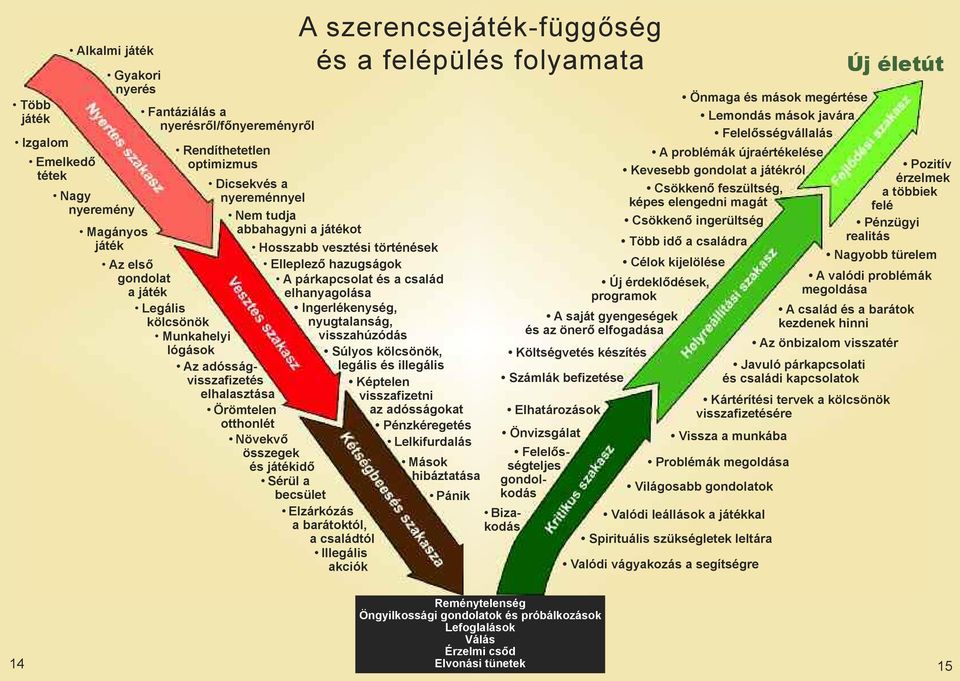 a család elhanyagolása Ingerlékenység, nyugtalanság, visszahúzódás otthonlét Növekvő összegek és játékidő Sérül a becsület A szerencsejáték-függőség és a felépülés folyamata Súlyos kölcsönök, legális