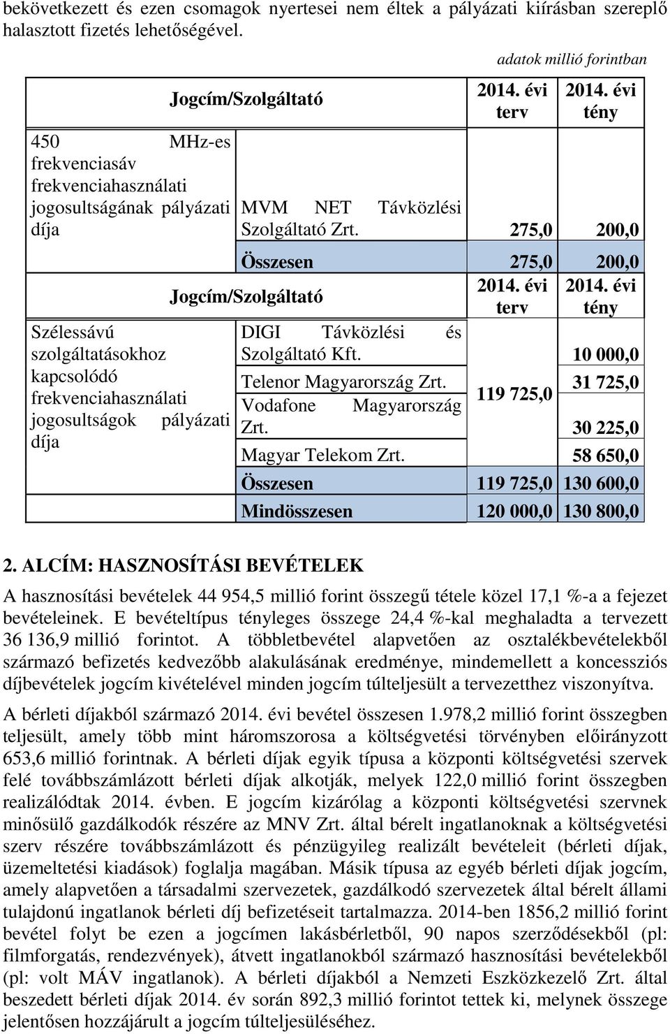 forintban 2014. évi terv 2014. évi tény MVM NET Távközlési Szolgáltató Zrt. 275,0 200,0 Összesen 275,0 200,0 2014. évi 2014. évi Jogcím/Szolgáltató terv tény DIGI Távközlési és Szolgáltató Kft.