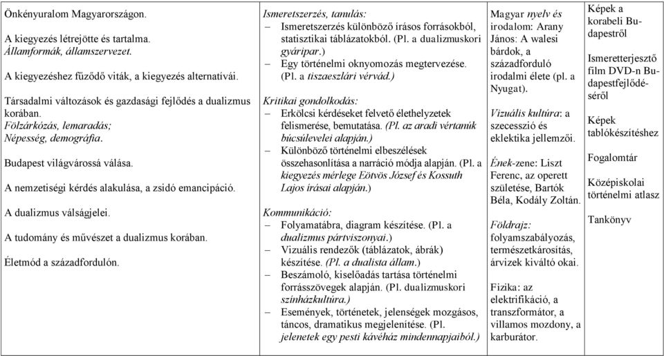 A dualizmus válságjelei. A tudomány és művészet a dualizmus korában. Életmód a századfordulón. Ismeretszerzés, tanulás: Ismeretszerzés különböző írásos forrásokból, statisztikai táblázatokból. (Pl.