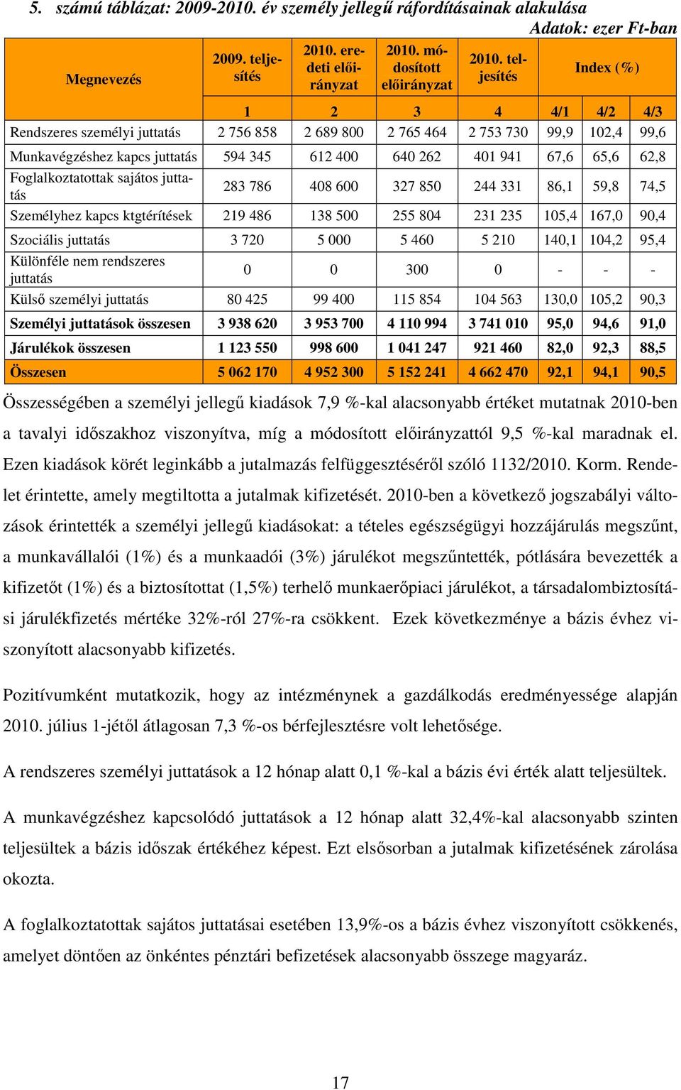 62,8 Foglalkoztatottak sajátos juttatás 283 786 408 600 327 850 244 331 86,1 59,8 74,5 Személyhez kapcs ktgtérítések 219 486 138 500 255 804 231 235 105,4 167,0 90,4 Szociális juttatás 3 720 5 000 5