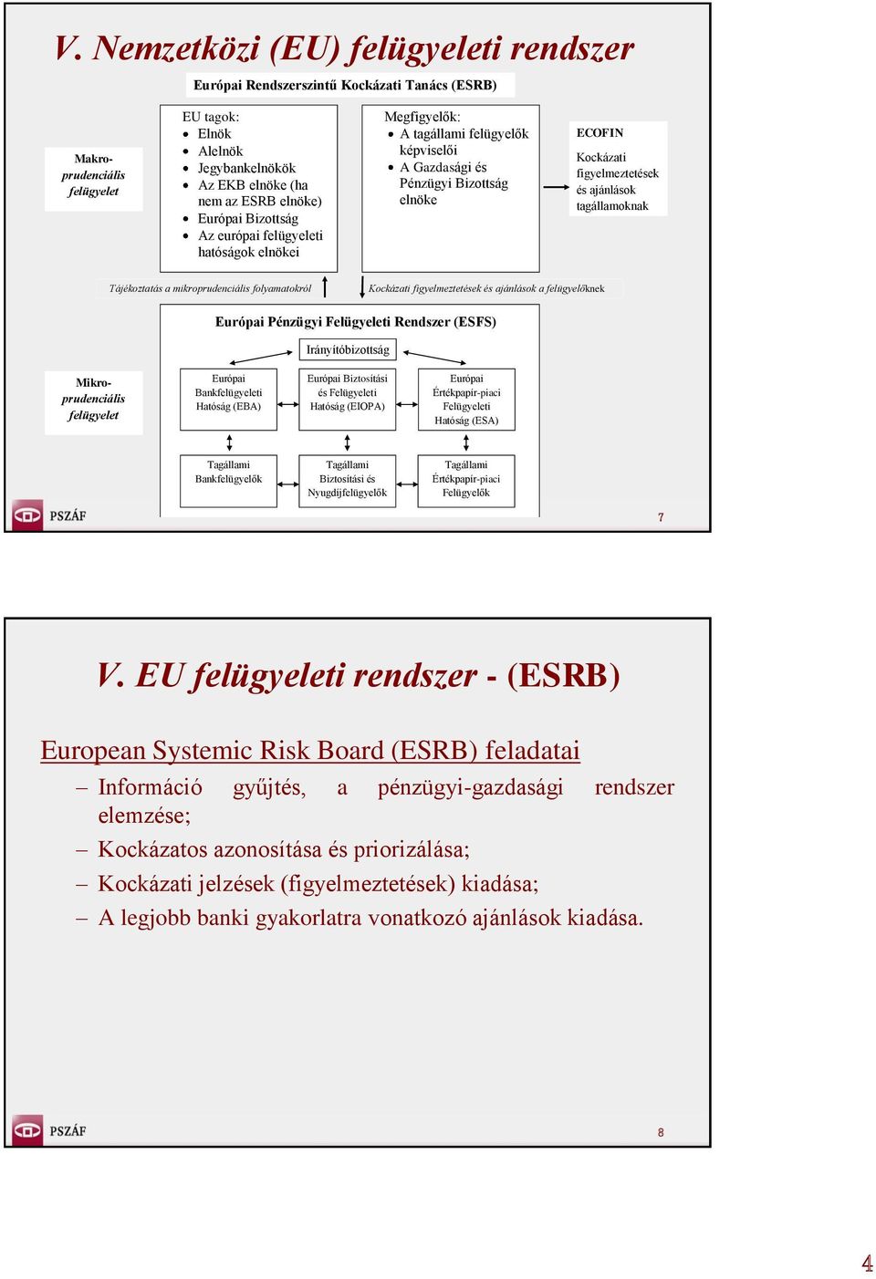 tagállamoknak Tájékoztatás a mikroprudenciális folyamatokról Kockázati figyelmeztetések és ajánlások a felügyelőknek Európai Pénzügyi Felügyeleti Rendszer (ESFS) Irányítóbizottság Mikroprudenciális
