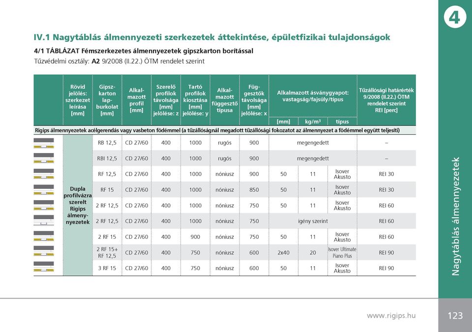 típusa Függesztôk távolsága jelölése: x Alkalmazott ásványgyapot: vastagság/fajsúly/típus kg/m 3 típus Tûzállósági határérték 9/2008 (II.22.