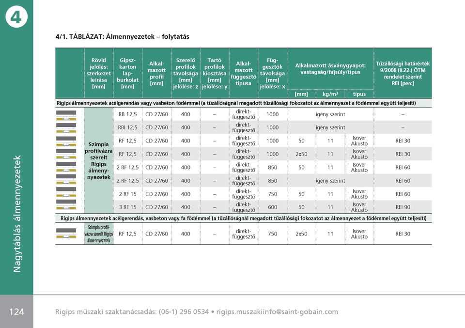 ) ÖTM rendelet szerint REI [perc] Rigips álmennyezetek acélgerendás vagy vasbeton födémmel (a tûzállóságnál megadott tûzállósági fokozatot az álmennyezet a födémmel együtt teljesíti) RB 12,5 CD 27/60