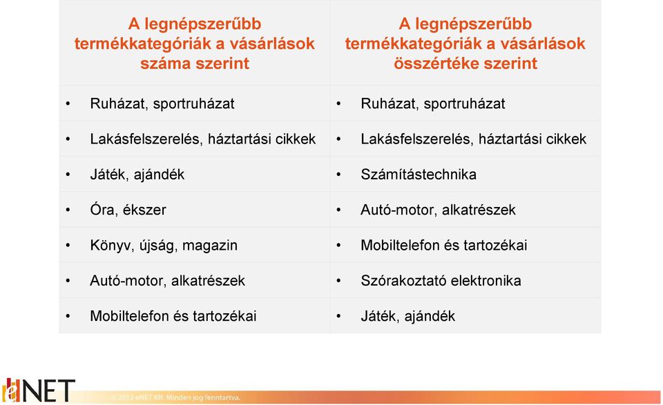 Lakásfelszerelés, háztartási cikkek Lakásfelszerelés, háztartási cikkek Játék, ajándék Számítástechnika Óra, ékszer Autó-motor,