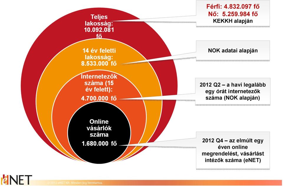 legalább egy órát internetezők száma (NOK alapján) 2012