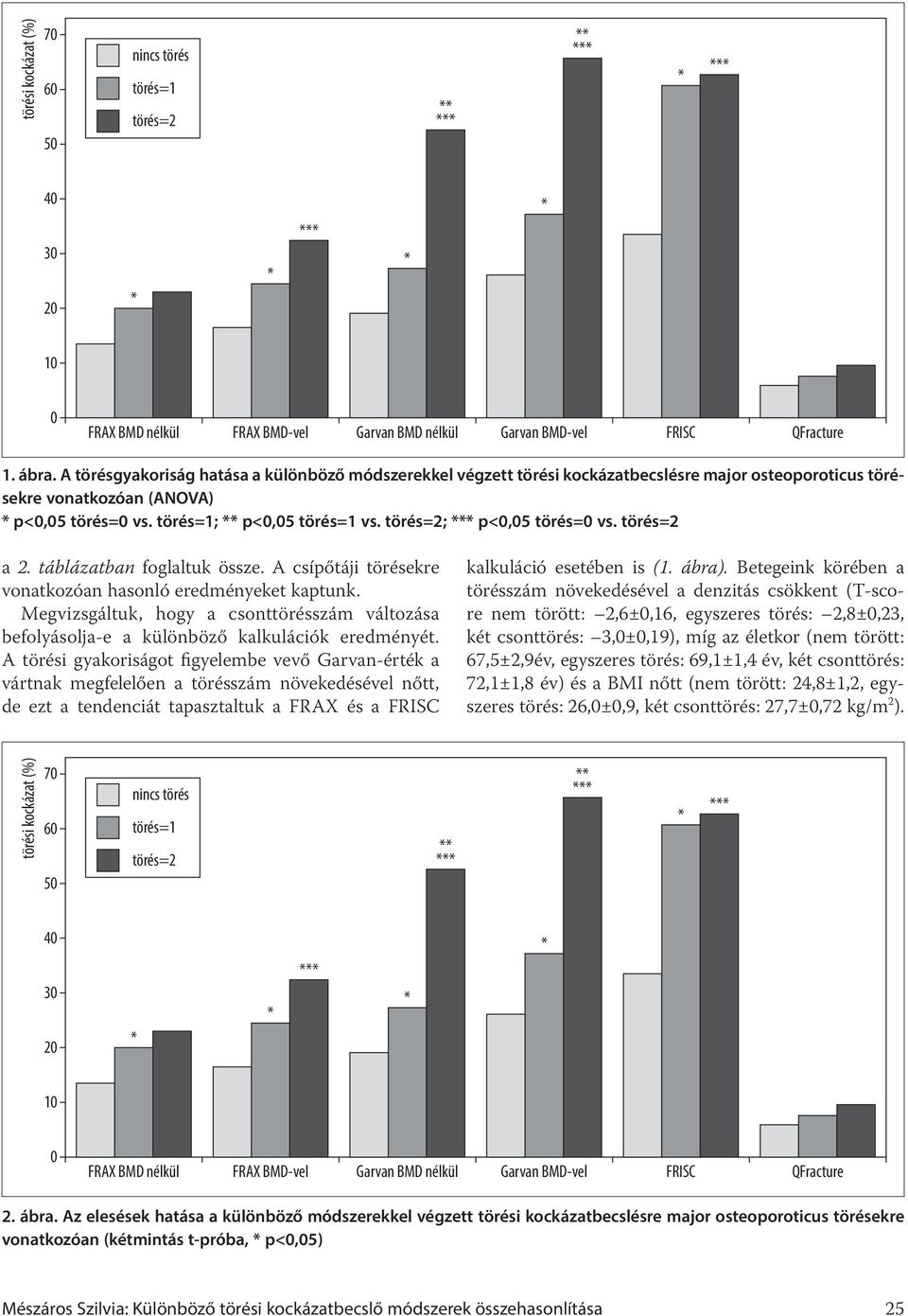 törés=2; p<0,05 törés=0 vs. törés=2 a 2. táblázatban foglaltuk össze. A csípőtáji törésekre vonatkozóan hasonló eredményeket kaptunk.